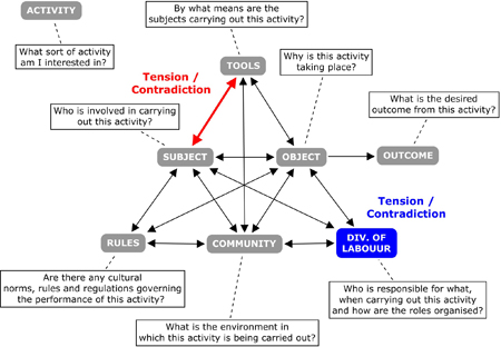 activity theory PhD Blog (dot) Net